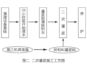 色达灌浆料施工工艺—文字完整版